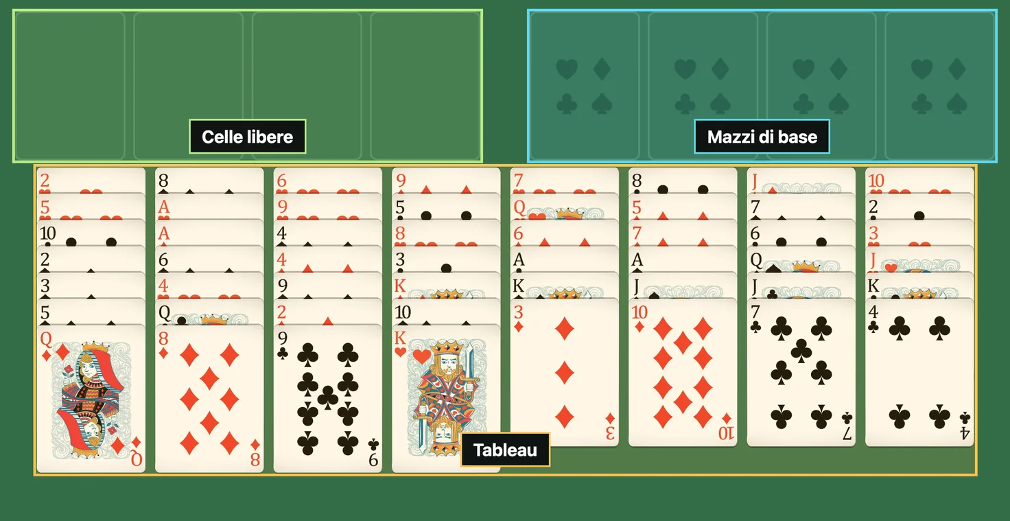 Distribuzione iniziale del Solitario Baker's Game, con le aree Tableau, Mazzi di base e Celle libere evidenziate