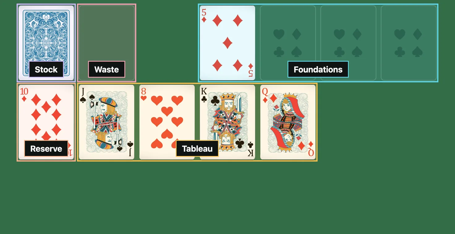 Opening deal of Canfield Solitaire with the Stock, Waste, Foundations, Reserve and Tableau areas labeled