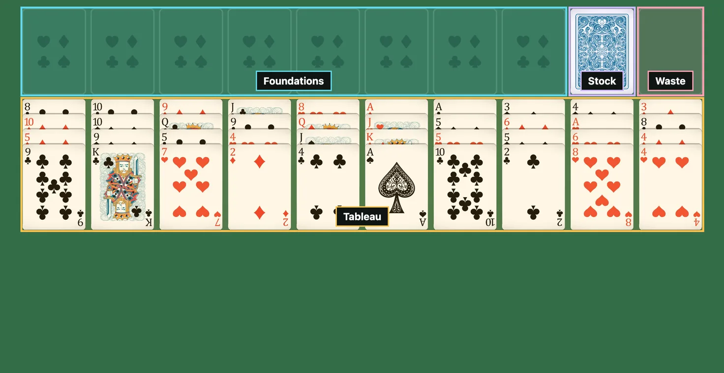 Opening deal of Forty Thieves Solitaire, with the Tableau, Foundations, Stock and Waste areas labeled