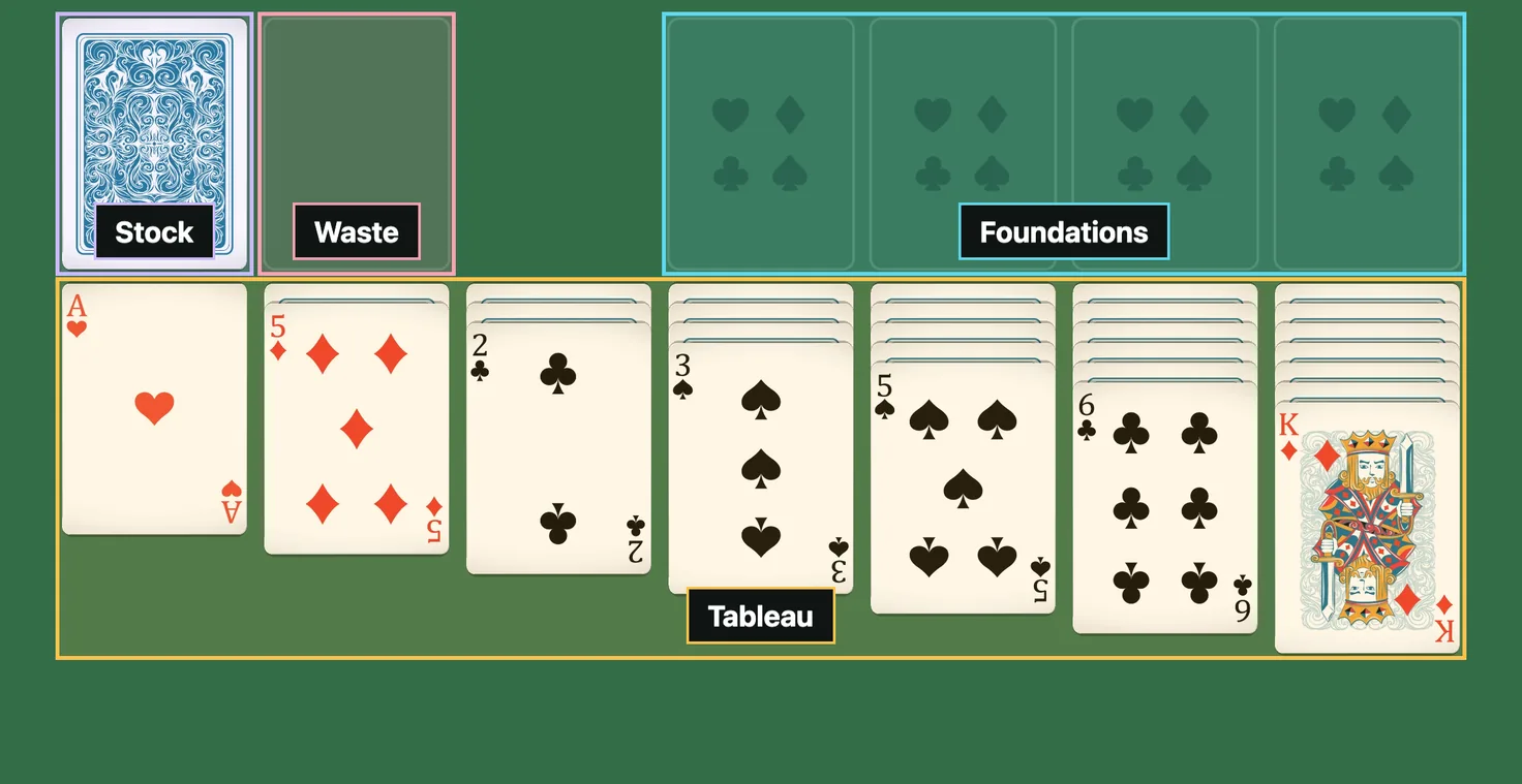 Opening deal of Klondike Solitaire with the stock, waste, foundations and tableau areas labeled
