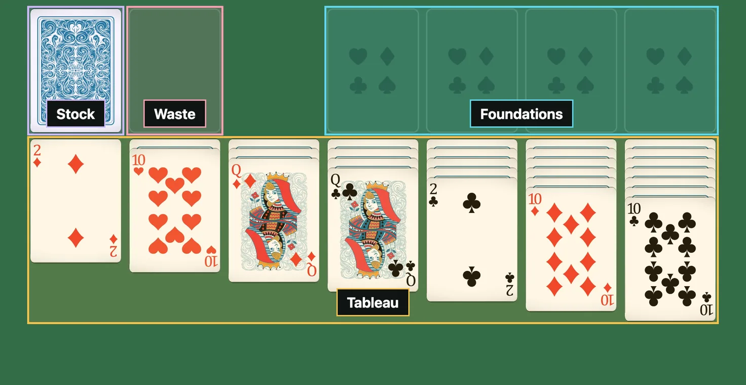 Opening deal of Klondike turn 3 solitaire with the stock, waste, foundations and tableau areas labeled
