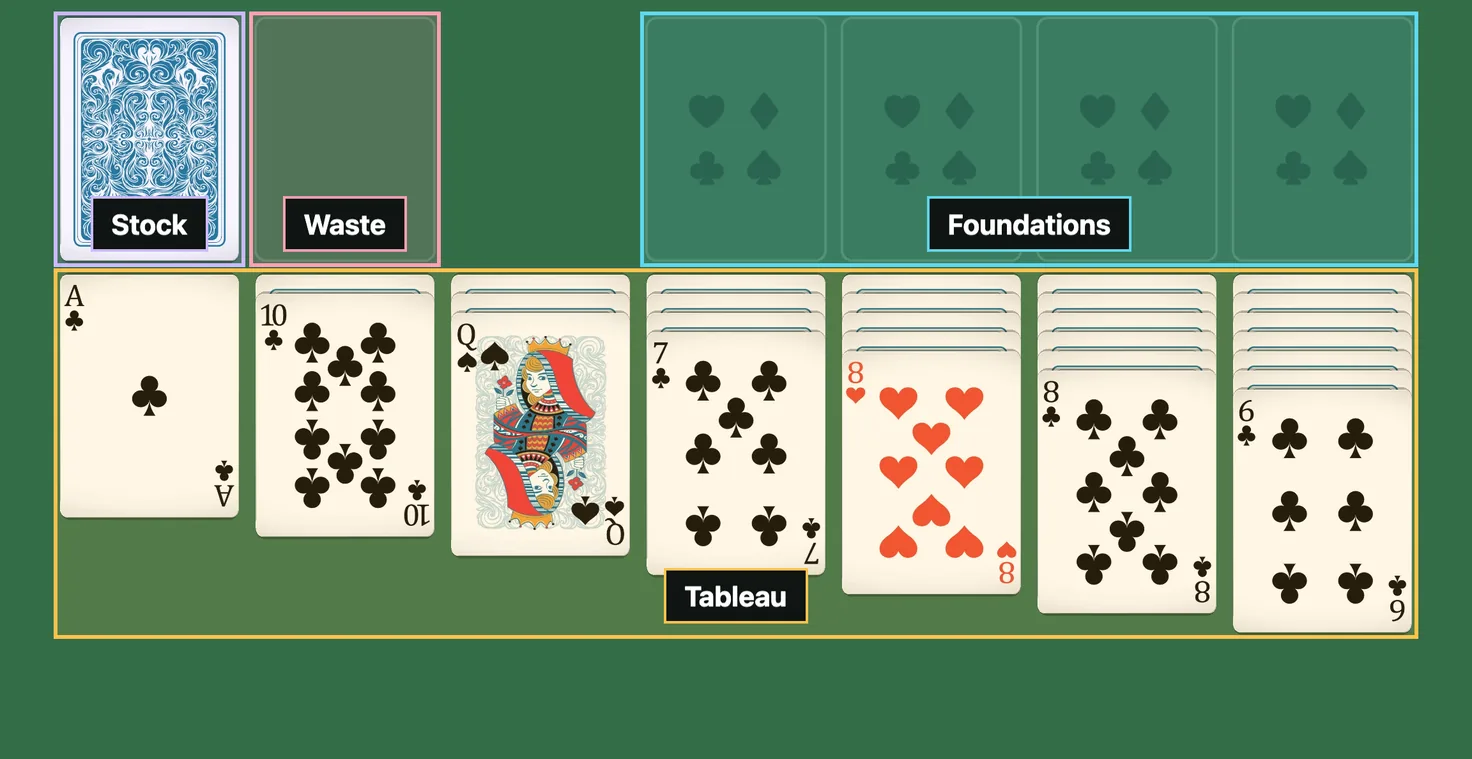 Opening deal of Las Vegas solitaire with the stock, waste, foundations and tableau areas labeled